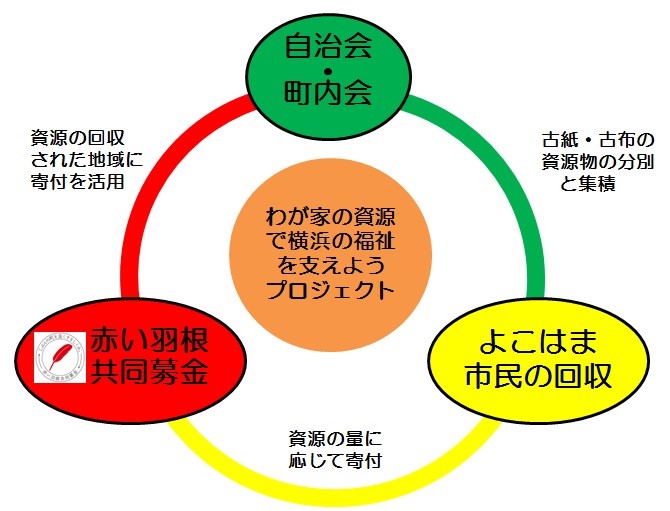 わが家の資源で横浜の福祉を支えよう 事業 よこはま市民の回収